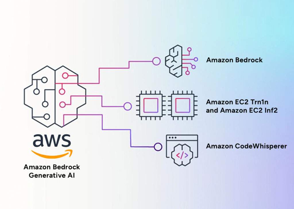 AWS Bedrock AI